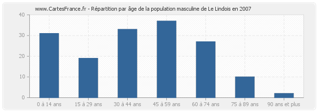 Répartition par âge de la population masculine de Le Lindois en 2007